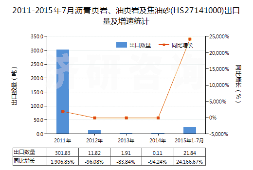 2011-2015年7月瀝青頁巖、油頁巖及焦油砂(HS27141000)出口量及增速統(tǒng)計